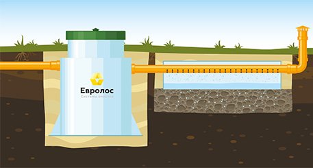дренажная траншея